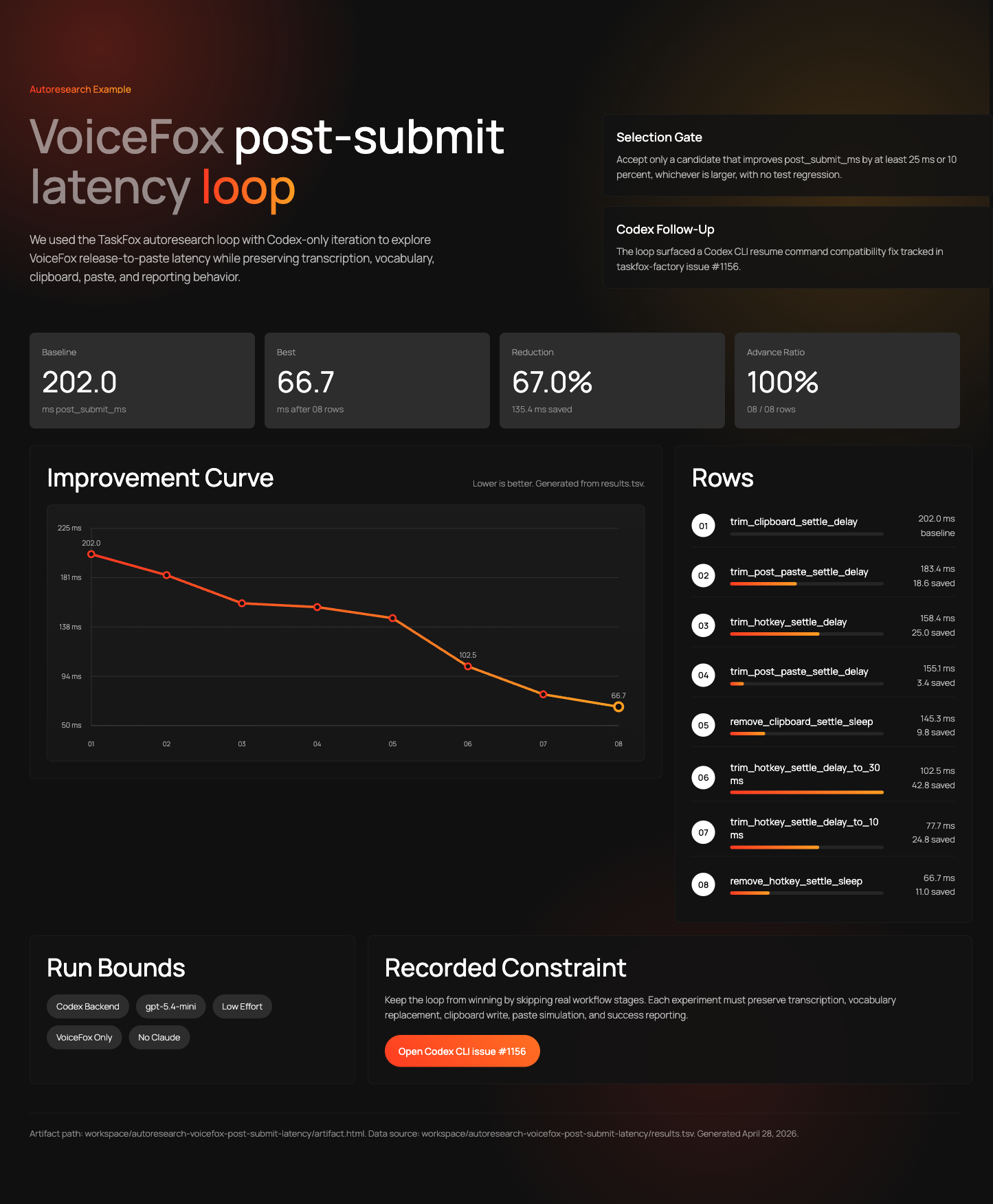 VoiceFox post-submit latency autoresearch artifact showing an improvement curve from 202.0 ms to 66.7 ms across eight rows.